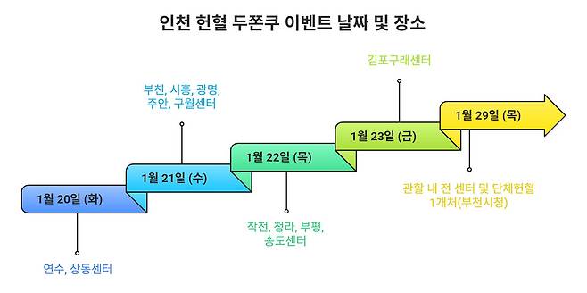 ▲ 인천혈액원 센터 두쫀쿠 이벤트 날짜와 장소. /인천일보DB