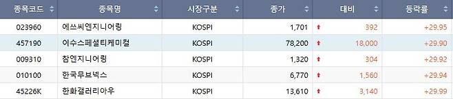 19일 코스피 상한가 종목. (출처=한국거래소)