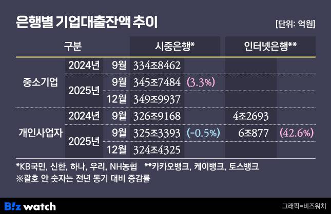 기업대출잔액 추이./그래픽=비즈워치