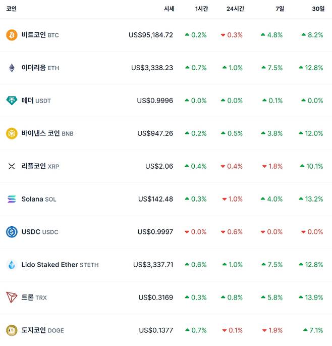 비트코인 시세…이더리움·리플·솔라나·테더·바이낸스·도지 가격, 비트 코인 시세 달러 기준, 전망, 가격, ETF, 트론 등 관심 ©코인게코