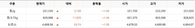 한국거래소(KRX) 금시장 국내 금값시세, 금가격 국제 금값 bnt, 한국거래소 금시세(금값) 1.46% 상승
