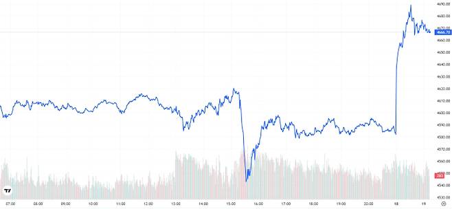 오늘의 금값시세 TV 국제 금시세 1.31% 상승 (4666달러)