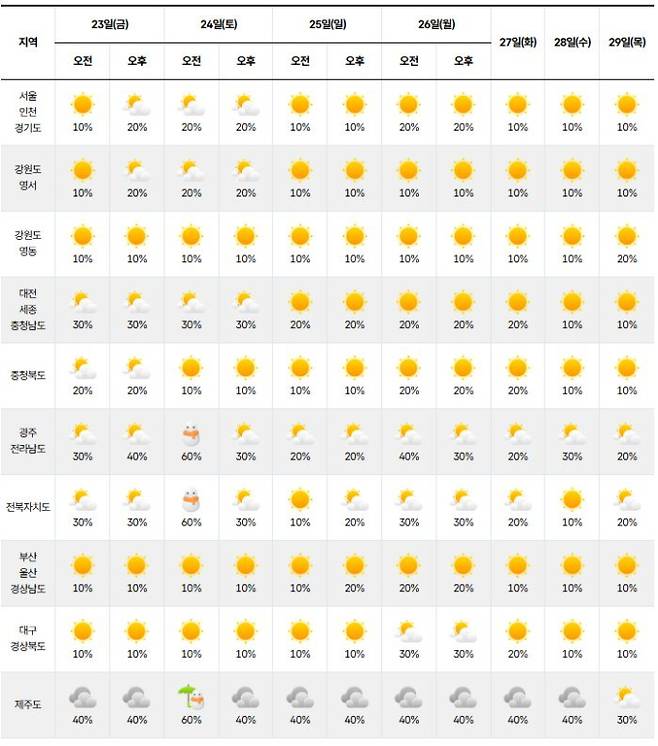 ⓒ기상청 다음주날씨, 주간날씨, 주간예보, 중기예보