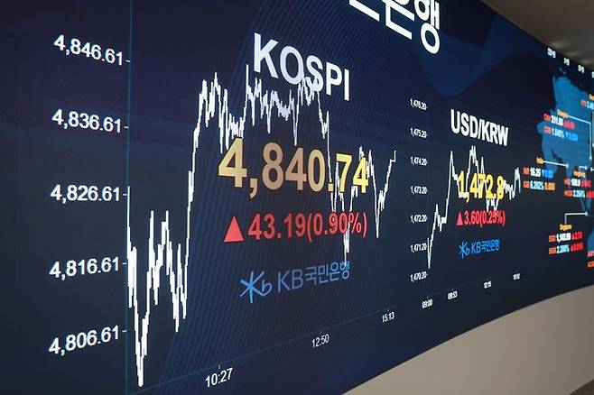 코스피가 전 거래일(4797.55)보다 43.19포인트(0.90%) 상승한 4840.74에 마감한 16일 서울 국민은행 딜링룸에 종가가 보이고 있다. ⓒKB국민은행