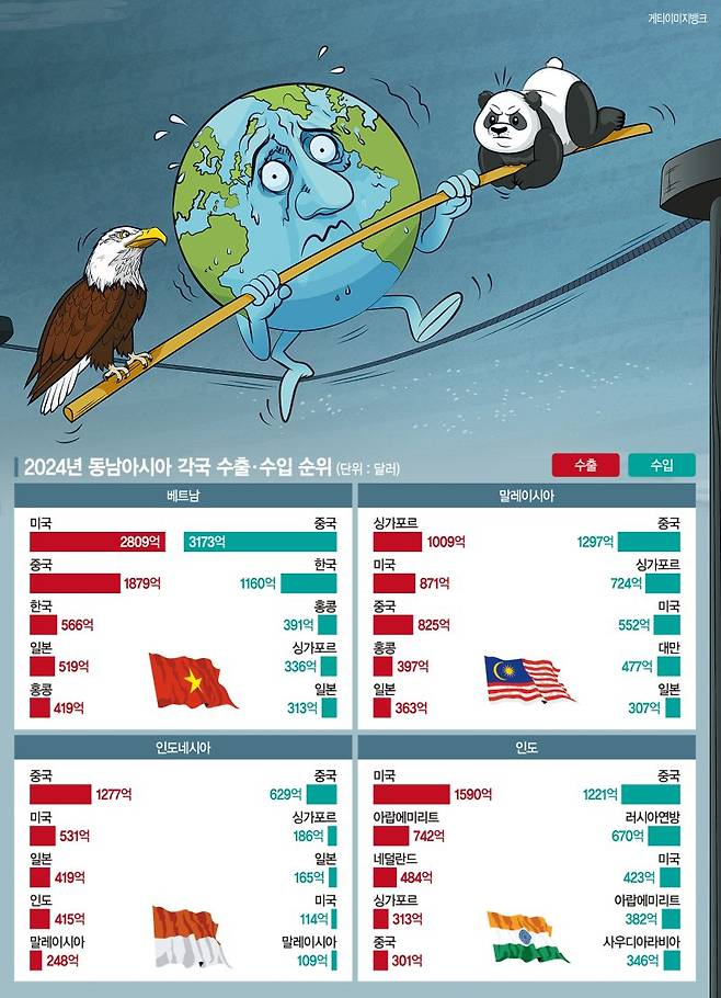 美·中 사이 실리 쫓던 동남아·인도… ‘줄타기 외교’