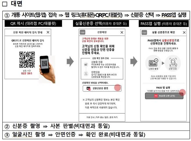 대리점에 방문해 대면 개통을 할 때의 시나리오. PASS 앱을 통해 실물과 본인 생체 정보를 비교하는 과정이 의무적으로 더해진다. (출처 = 과학기술정보통신부 안면인증 이용 시나리오 배포 자료)