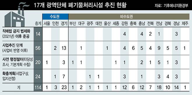 17개 광역단체 폐기물처리시설 추진 현황. 그래픽 최광일 선임기자 dido@hani.co.kr