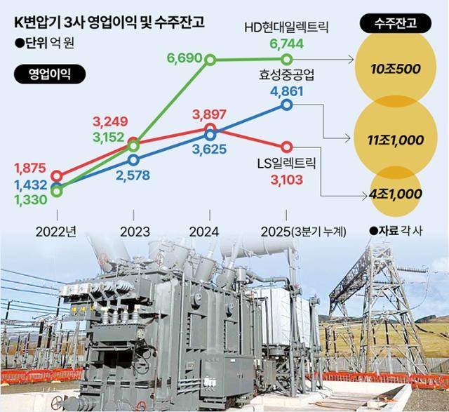 변압기 3사 영업이익 및 수주잔고. 그래픽=강준구 기자