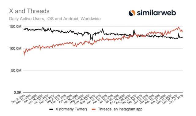 시장조사기업 시밀러웹이 분석한 엑스(X)와 스레드의 모바일 일일활성이용자수 추이. 테크크런치 홈페이지 캡처