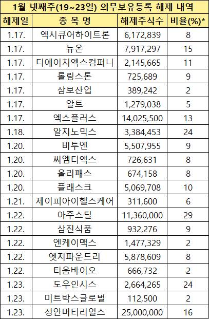 1월 넷째주(19~23일) 의무보유등록 해제 종목 [사진=한국예탁결제원]