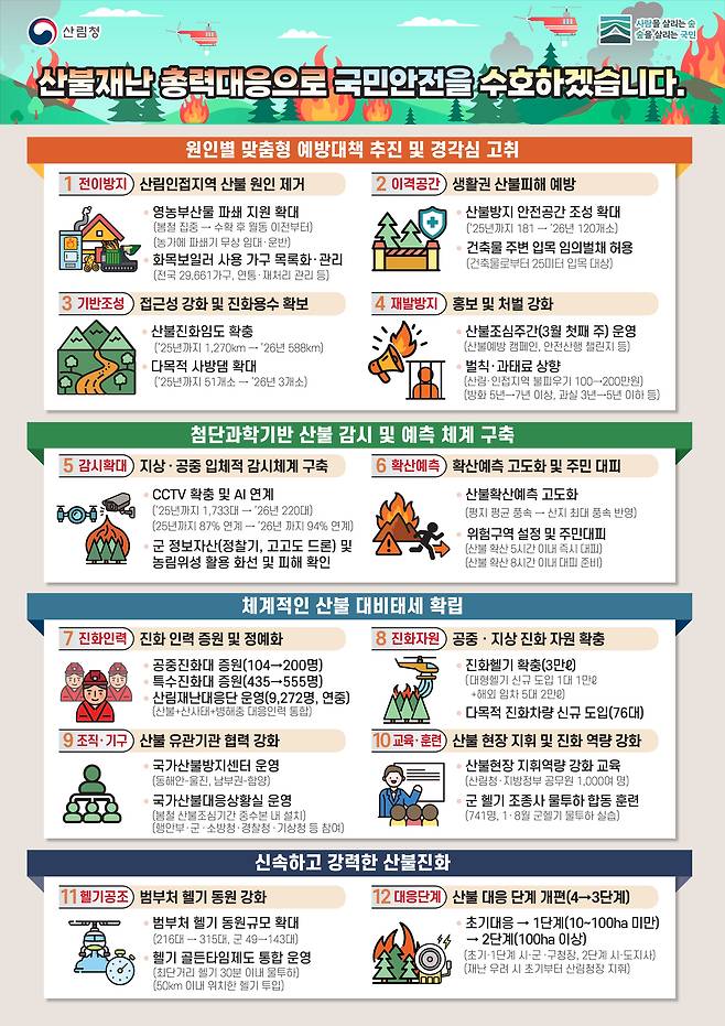산림청 산불방지 종합대책 안내문. 산림청 제공
