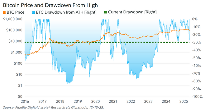 비트코인 가격과 고점 대비 하락폭(Drawdown) 추이. 과거 하락장에 비해 최근의 하락폭은 상대적으로 얕아지고 있으며, 가격 회복 탄력성이 높아지는 등 시장이 성숙해지고 있음을 시사한다. [자료=피델리티]