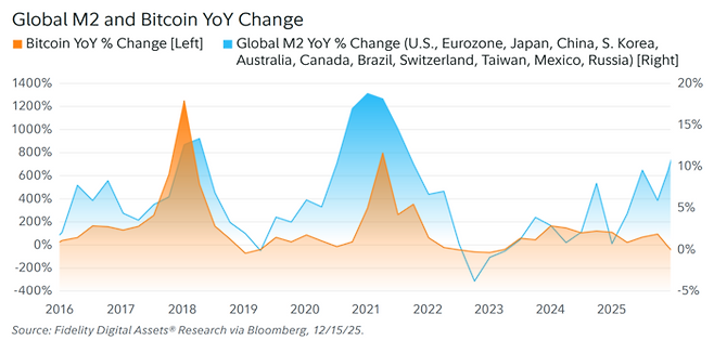글로벌 M2(광의통화) 증감률과 비트코인 가격 변동률 비교. 글로벌 유동성이 확대될 때 비트코인 가격이 동반 상승하는 강한 상관관계를 보이고 있다. [자료=피델리티]