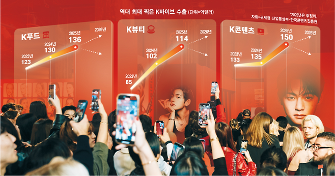 K바이브 수출 역대 최대