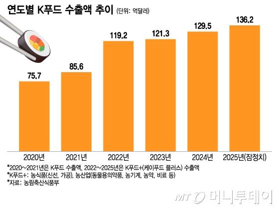 연도별 K푸드 수출액 추이/그래픽=이지혜