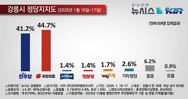[강릉=뉴시스] 강원 강릉시 정당 지지도 그래프.(사진=뉴시스강원취재본부)photo@newsis.com *재판매 및 DB 금지