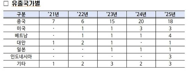 해외 기술유출 국가별 통계 [경찰청 제공. 재판매 및 DB 금지]