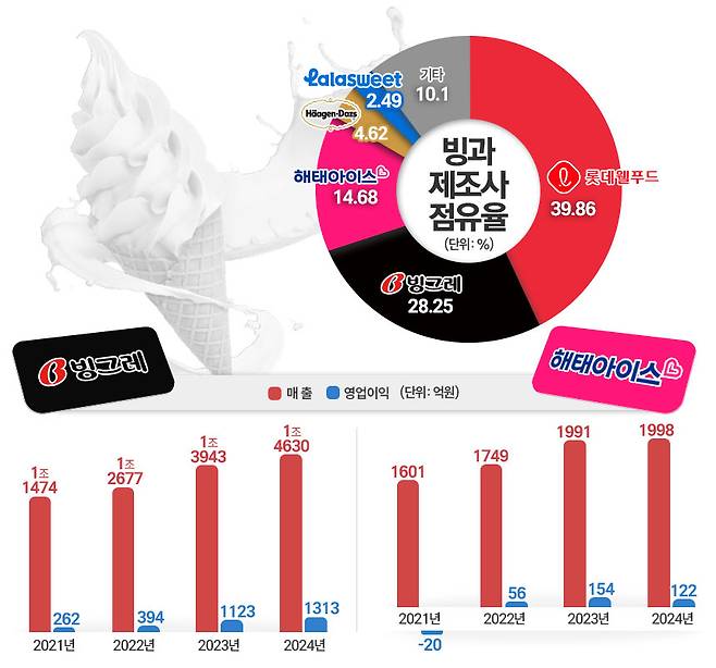 빙과류 시장점유율 및 빙그레, 해태아이스크림 최근 실적 추이. / 표=김은실 디자이너
