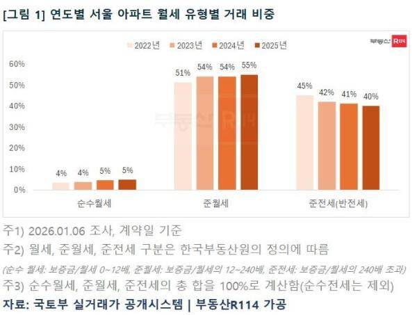 &nbsp;연도별 서울 아파트 월세 유형별 거래 비중. [사진=부동산R114]