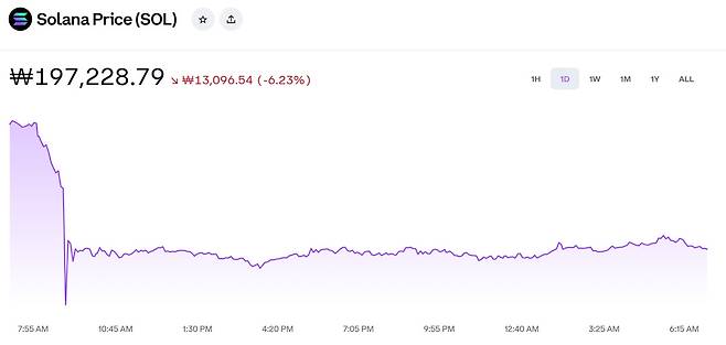 코인 동반 하락장…솔라나 폭락, 코인 가격·시세…비트코인·이더리움·리플 등 동반 하락(출처=코인베이스 캡처)