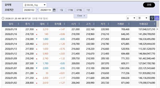 급등세 국제 금값…국내 금시세는? 금값시세, 금시세, 금값 등 관심(출처=한국거래소)