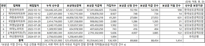 2024년 8월 기준 피해보상 현황 / 표=민병덕 의원실