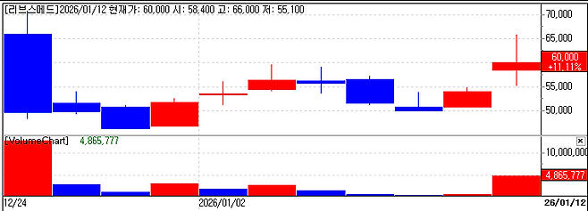 Livsmed Stock Price. (Image=MP DOCTOR)