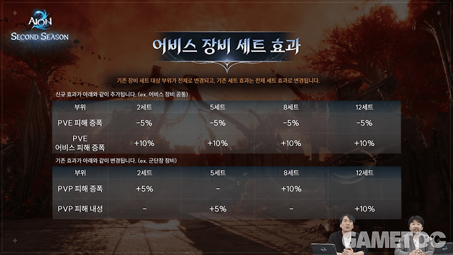 어비스 장비 세트 효과 (사진=아이온2 유튜브)