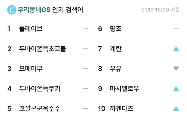 GS25 애플리케이션 '우리동네GS'에서 19일 오후 3시 기준 검색어 순위에 '플레이브' 관련 검색어가 1, 3, 5위에 오르며 2, 4위에 오른 '두바이쫀득쿠키' 관련 검색어를 앞서고 있다(우리동네GS 캡처).