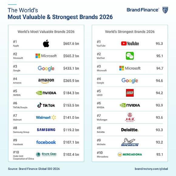 브랜드 파이낸스의 2026년 글로벌 기업 브랜드 순위. [사진=브랜드파이낸스]