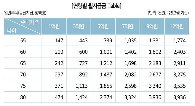 주택 시세, 가입자 나이별 주택연금 월수령액. 한국주택금융공사 제공