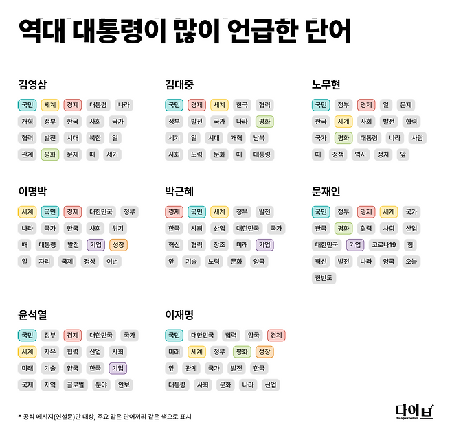 역대 대통령이 많이 언급한 단어