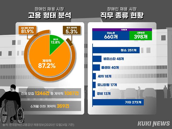 지난달 24일 기준 한국장애인고용공단 채용 정보를 고용 형태와 직무 종류에 따라 분석한 그래프. 그래픽=한지영 디자이너