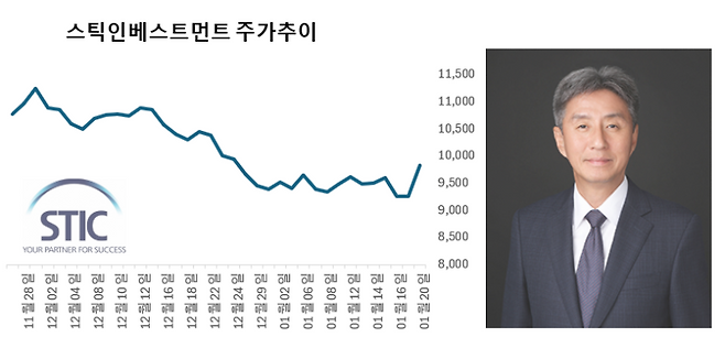 스틱인베스트먼트 주가 추이(왼쪽)와 도용환 회장. 그래픽=임성영 기자.