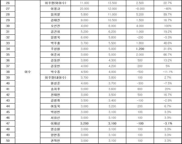 키움 2026시즌 연봉 협상 결과.