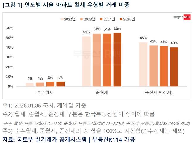 자료제공=부동산R114