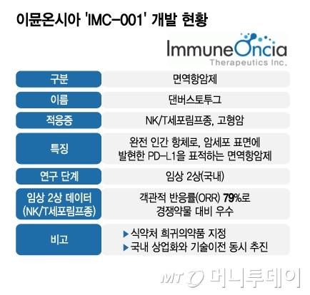 이뮨온시아 'IMC-001' 개발 현황/그래픽=김지영