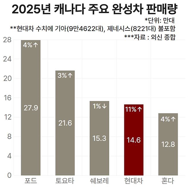 2025년 캐나다 주요 완성차 판매량