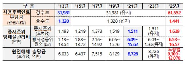 원전 사후처리비용 재산정 내역. 기후에너지환경부 제공.