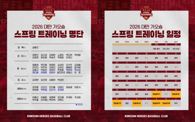키움 히어로즈는 오는 22일부터 3월 7일까지 총 45일간 대만 가오슝에서 2026시즌을 위한 스프링캠프에 돌입한다. 캠프 참가 선수단은 22일 오후 12시 인천국제공항을 통해 캠프지 가오슝으로 출국한다.