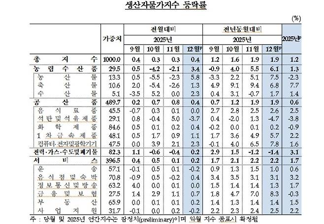 생산자물가지수 등락률 추이&nbsp;&copy;한국은행