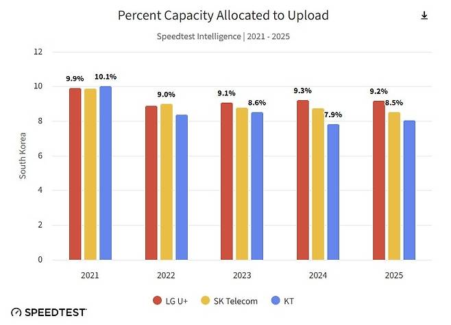 한국 이동통신3사의 업링크 할당량 [우클라 홈페이지 캡처. 재판매 및 DB 금지]