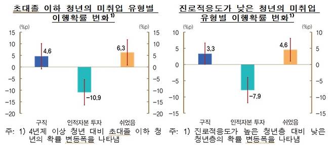 초대졸 이하 청년 미취업 유형별 이행확률 [한국은행 제공. 재판매 및 DB 금지]