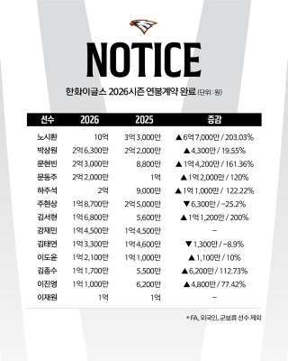 한화이글스 2026 연봉계약 완료, 노시환 단년계약 10억