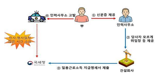 인력사무소에서 본인 동의 없이 개인정보･급여 대리 수령 위임장을 건설회사에 제공하고, 건설회사에서 일용근로소득 지급명세서 제출한 피해 사례 개요.[자료=국세청]
