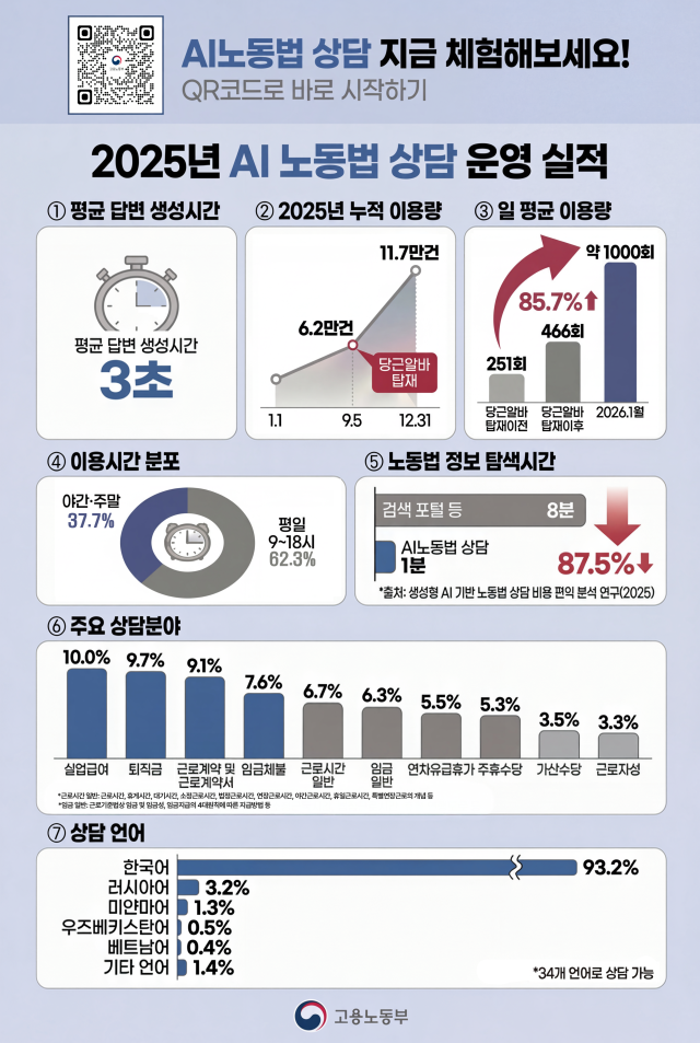 AI 노동법 상담 운영 실적 인포그래픽. [사진=고용노동부]