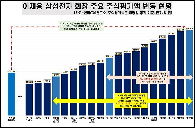 이재용 삼성전자 회장 주요 주식평가액 변동현황.[이미지=CXO연구소]