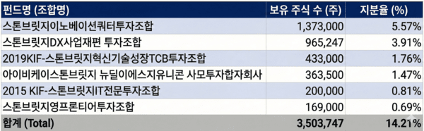 스톤브릿지벤처스가 보유한 리브스메드 지분 /생성형AI(구글제미나이)의 도움을 받아 시각화하고 기자가 최종 검토·확인해 제작한 그래픽입니다. 그래픽에 포함된 데이터와 내용은 기자가 직접 취재한 결과물입니다. /그래픽=국정근 기자
