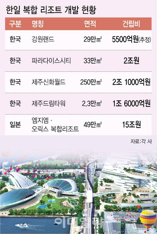 [이데일리 이미나 기자] 한일 복합 리조트 개발 현황