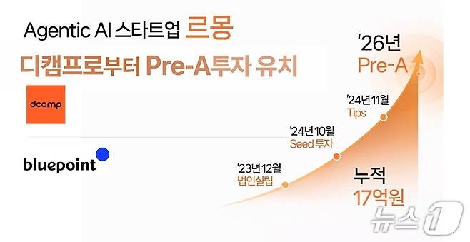 르몽, 10억 원 규모 프리 시리즈A 투자 유치(르몽 제공)